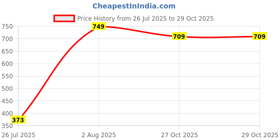 amazon.in pro by Khadim Pink Canvas Shoe for Women pro Price History Graph from 26 Jul 2025 to 29 Oct 2025