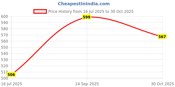 amazon.in cleo By Khadim's Synthetic Grey Slip-On Flats For Women cleo Price History Graph from 16 Jul 2025 to 30 Oct 2025