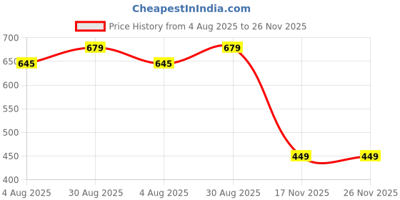 amazon.in bella by Labella Women's Fashion Platform Slip-On Sandal – Comfortable, Lightweight, Slip-Resistant, Breathable – Ideal for Casual and Office Wear bella Price History Graph from 4 Aug 2025 to 25 Nov 2025