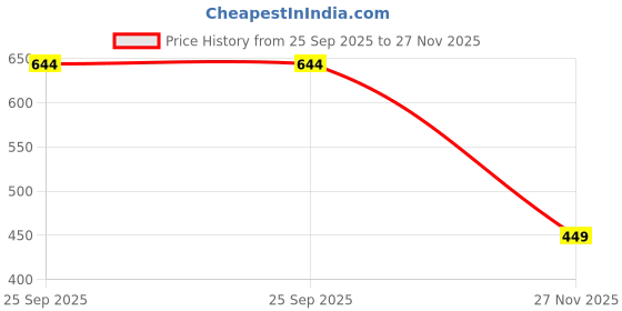 amazon.in bella by Labella Women's Fashion Platform Slip-On Sandal – Comfortable, Lightweight, Slip-Resistant, Breathable – Ideal for Casual and Office Wear bella Price History Graph from 25 Sep 2025 to 27 Nov 2025