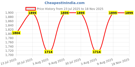 amazon.in flyo by Lakhani Vardaan Pace 111 Outdoor Activity Shoes with Anti Skid Rubber Sole flyo Price History Graph from 23 Jul 2025 to 18 Nov 2025