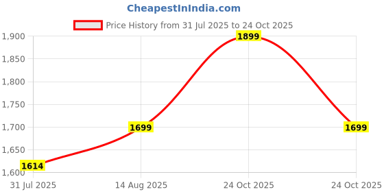 amazon.in flyo by Lakhani Vardaan Pace1601 Outdoor Shoes with Anti-Skid Rubber Sole flyo Price History Graph from 31 Jul 2025 to 24 Oct 2025