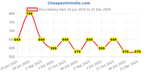 amazon.in vincent chase eyewear By Lenskart | Black Silver Green Full Rim Square Branded Latest And Stylish Sunglasses | Polarized And 100% Uv Protected | Men & Women | Large | VC S11110 vincent chase eyewear Price History Graph from 25 Jun 2025 to 21 Dec 2025