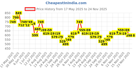 amazon.in vincent chase eyewear By Lenskart | Full Rim Rectangle Stylish Sunglasses | Polarized And Uv Protected | For Men And Women | Vc S14122 vincent chase eyewear Price History Graph from 17 May 2025 to 24 Nov 2025