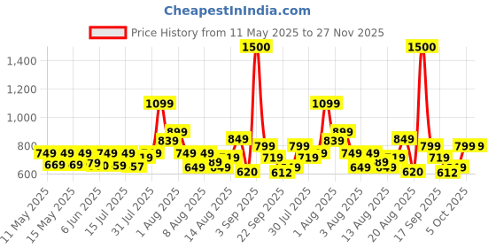 amazon.in vincent chase eyewear By Lenskart | Full Rim Round Stylish Sunglasses | Polarized And 100% UV Protected | For Men & Women | Large | Vc S10681/P vincent chase eyewear Price History Graph from 11 May 2025 to 27 Nov 2025