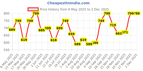 amazon.in vincent chase eyewear By Lenskart | Full Rim Round Sunglasses | Polarized And 100% UV Protected | Men & Women | Large | Vc S12585 vincent chase eyewear Price History Graph from 6 May 2025 to 1 Dec 2025