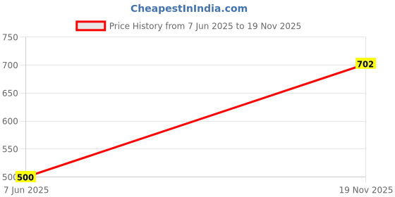 amazon.in vincent chase eyewear By Lenskart | Full Rim Round Sunglasses | Polarized And 100% UV Protected | Men & Women | Large | Vc S12585 vincent chase eyewear Price History Graph from 7 Jun 2025 to 19 Nov 2025