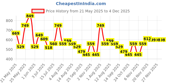 amazon.in vincent chase eyewear By Lenskart | Full Rim Round Sunglasses| Polarized And 100% Uv Protected | Men & Women vincent chase eyewear Price History Graph from 21 May 2025 to 4 Dec 2025