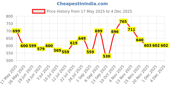 amazon.in vincent chase eyewear By Lenskart | Full Rim Square Branded & Stylish Sunglasses | Polarized & 100% UV Protected | Men & Women's | VC S13971 vincent chase eyewear Price History Graph from 17 May 2025 to 2 Dec 2025