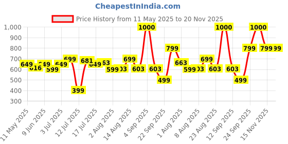 amazon.in vincent chase eyewear By Lenskart | Full Rim Square Stylish Sunglasses | Polarized And 100% UV Protected | Men & Women | Medium | LA S13159 vincent chase eyewear Price History Graph from 11 May 2025 to 20 Nov 2025