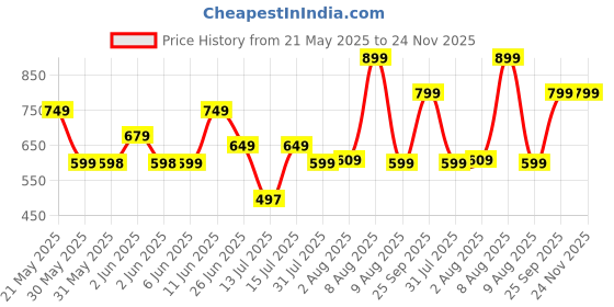 amazon.in vincent chase eyewear By Lenskart | Full Rim Square Stylish Sunglasses | Polarized and UV Protected | For Men and Women | Large | VC S13981 vincent chase eyewear Price History Graph from 21 May 2025 to 24 Nov 2025