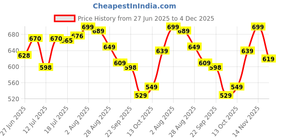amazon.in vincent chase eyewear By Lenskart | Full Rim Square Stylish Sunglasses | Polarized And UV Protected|For Men And Women| Vc S14090 vincent chase eyewear Price History Graph from 27 Jun 2025 to 4 Dec 2025