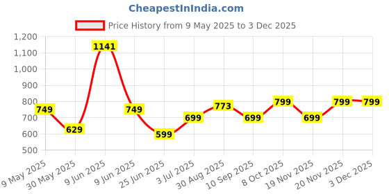 amazon.in vincent chase eyewear By Lenskart | Full Rim Square Sunglasses | Polarized And 100% UV Protected | Men & Women | Large | Vc S11290 vincent chase eyewear Price History Graph from 9 May 2025 to 2 Dec 2025