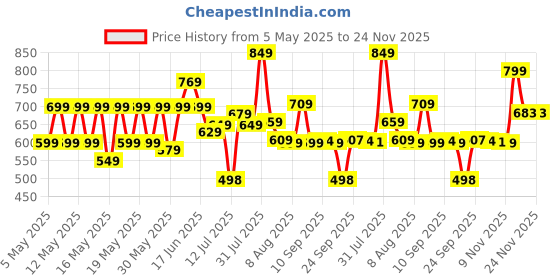 amazon.in vincent chase eyewear By Lenskart | Full Rim Square Sunglasses| Polarized And 100% Uv Protected | Men & Women | Vc 5147/P vincent chase eyewear Price History Graph from 5 May 2025 to 24 Nov 2025