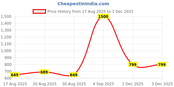 amazon.in vincent chase eyewear By Lenskart | Full Rim Square Sunglasses| Polarized And 100% Uv Protected | Men & Women | Vc 5147/P vincent chase eyewear Price History Graph from 17 Aug 2025 to 1 Dec 2025