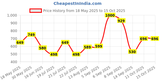 amazon.in vincent chase eyewear By Lenskart | Hexagonal Polarized & UV Protected Sunglasses For Men & Women | Vc S13122 vincent chase eyewear Price History Graph from 18 May 2025 to 14 Oct 2025