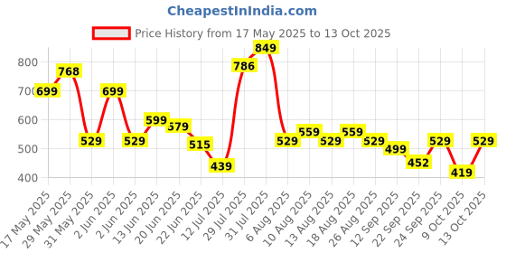 amazon.in vincent chase eyewear By Lenskart | Polycarbonate Full Rim Square | Polarized And 100% UV Protected | Men & Women | Large | Vc S14459 vincent chase eyewear Price History Graph from 17 May 2025 to 13 Oct 2025