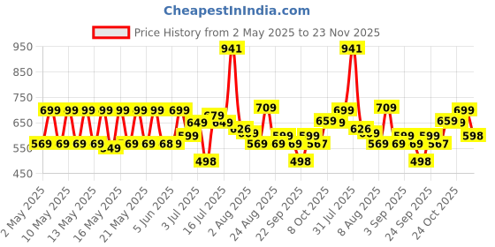 amazon.in vincent chase eyewear By Lenskart |Full Rim Square Sunglasses| Style Cast (Pc)|Polarized And 100% UV Protected|Men & Women| Vc S13980 vincent chase eyewear Price History Graph from 2 May 2025 to 23 Nov 2025