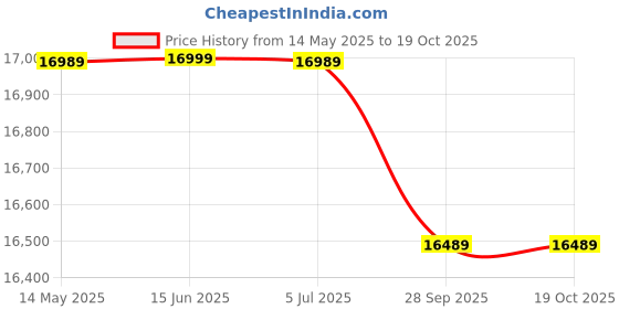 amazon.in by MASTER MACHINES Heavy Duty Continuous Horizontal MS Band Sealer, Automatic Band Sealing Machine, Automatic Packaging Machine 1 Year Warranty Model No MM-01 Price History Graph from 14 May 2025 to 19 Oct 2025
