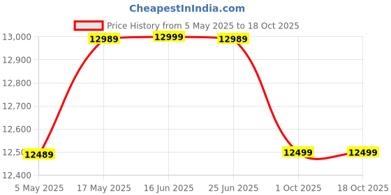 amazon.in by MASTER MACHINES Manual Induction Sealer 20-110 MM, Glass Jar Sealing Machine, Electromagnetic Foil Capping Machine, Handheld Aluminium Foil Plastic Cap Sealer SINGLE PHASE MM - 30 Price History Graph from 5 May 2025 to 18 Oct 2025