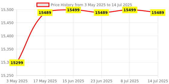 amazon.in budhrani by Master Machines Premium Handheld Date Coder Inkjet Printer with Cartridge Ink Coding Machine for Batch Code, Date, Number, Logo, Expiry Date, Label, Plastic Bottle budhrani Price History Graph from 3 May 2025 to 14 Jul 2025