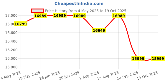 amazon.in budhrani by Master Machines Stainless Steel Commercial Wet Mill Grinder Gravy Machine, Ginger Garlic Paste Maker - Catering - Hotel Industry Machine for Wet Grinding, (2HP) 1 Year Warranty MM - 15 budhrani Price History Graph from 4 May 2025 to 18 Oct 2025