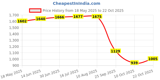 amazon.in colour me by Melange Women Acrylic Regular Fit Solid Cape colour me Price History Graph from 18 May 2025 to 22 Oct 2025