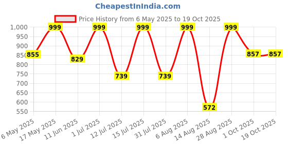 amazon.in colour me by melange by Melange Women's Solid Regular Fit Top colour me by melange Price History Graph from 6 May 2025 to 19 Oct 2025