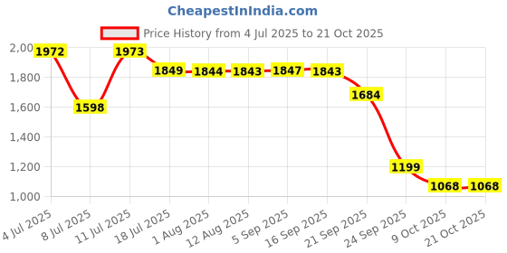 amazon.in river by Narendra Kumar Premium Designer Women's Floral Print Top river Price History Graph from 4 Jul 2025 to 21 Oct 2025