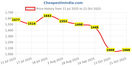amazon.in river by Narendra Kumar Premium Designer Women's Geometric Floral Print Top river Price History Graph from 11 Jul 2025 to 20 Oct 2025