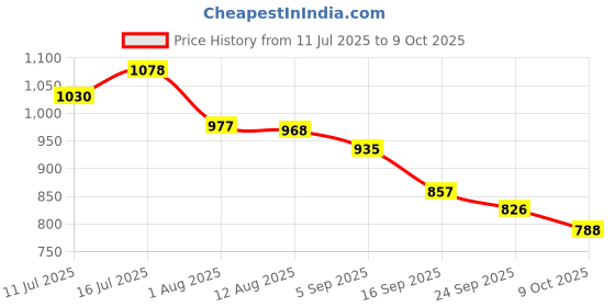 amazon.in river by Narendra Kumar Premium Designer Women's Geometric Print Top river Price History Graph from 11 Jul 2025 to 9 Oct 2025