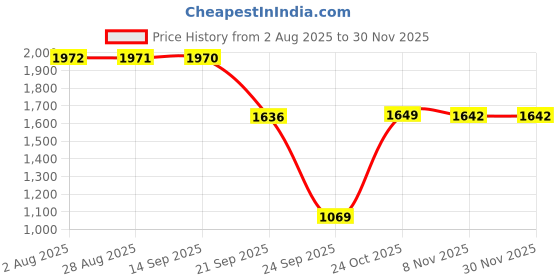 amazon.in river by Narendra Kumar Premium Designer Women's Geometric Print Top river Price History Graph from 2 Aug 2025 to 30 Nov 2025