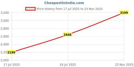 amazon.in stony brook by Nasher Miles Stream Soft-Sided Polyester Check-in Luggage Blue 28 inch |75cm Trolley Bag stony brook Price History Graph from 17 Jul 2025 to 23 Nov 2025