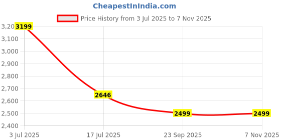 amazon.in stony brook by Nasher Miles Thunder Soft-Sided Polyester Check-in Luggage Brown 28 inch |75cm Trolley Bag stony brook Price History Graph from 3 Jul 2025 to 7 Nov 2025