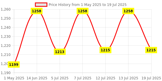 amazon.in (by Nutrabay) HYPR Pre Workout | Naturally Flavoured & Sweetened with Monk Fruit | 200mg Natural Caffeine, 3000mg L-Arginine, 2000mg Beta Alanine, 2000mg Citrulline Malate - Lemon, 480g Price History Graph from 1 May 2025 to 19 Jul 2025
