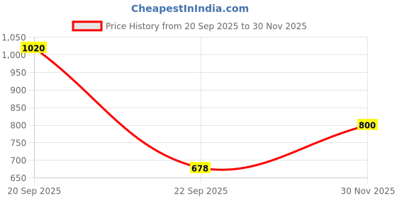 amazon.in nykd by Nykaa Cotton Terry Jogger with Adjustable Waist & Hi-Low Hem Detail-NYAT236 Jet Black (XL) nykd Price History Graph from 20 Sep 2025 to 30 Nov 2025