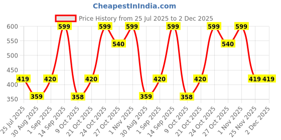 amazon.in nykd by Nykaa | Cotton Bikini with Anti Odor | Everyday Comfort | with N-Fresh Technology That Keeps Bacteria and Odour Away Making You Feel Fresh Round The Clock NYP112 nykd Price History Graph from 25 Jul 2025 to 1 Dec 2025