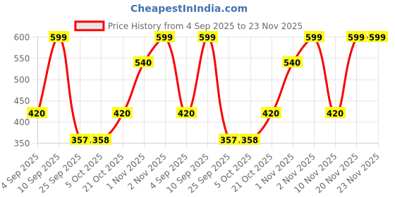 amazon.in nykd by Nykaa | Cotton Bikini with Anti Odor | Everyday Comfort | with N-Fresh Technology That Keeps Bacteria and Odour Away Making You Feel Fresh Round The Clock NYP112 nykd Price History Graph from 4 Sep 2025 to 22 Nov 2025