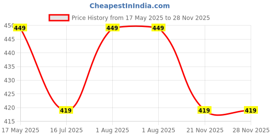 amazon.in fabula by OOMPH Jewellery Combo of 2 Round Cubic Zirconia Ear Stud Earrings for Men & Boys fabula Price History Graph from 17 May 2025 to 28 Nov 2025