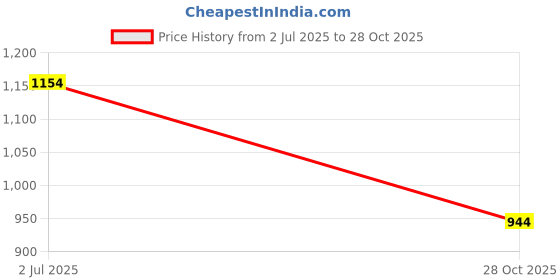amazon.in poppy BY OPIUM Men's 100% UV Protection Full Rim Sunglasses poppy Price History Graph from 2 Jul 2025 to 28 Oct 2025