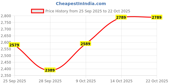 amazon.in taarose by Osasbazaar Sterling Silver Payal, Silver Anklets - 92.5% Pure BIS Hallmarked taarose Price History Graph from 25 Sep 2025 to 22 Oct 2025