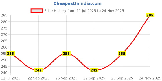 amazon.in By Paragon Beauty Garden Skin Moist Emulsion Face and Body Lotion 120 gram | For Dry and Normal Skin | Formulated to address Dryness, Dehydration Price History Graph from 11 Jul 2025 to 24 Nov 2025