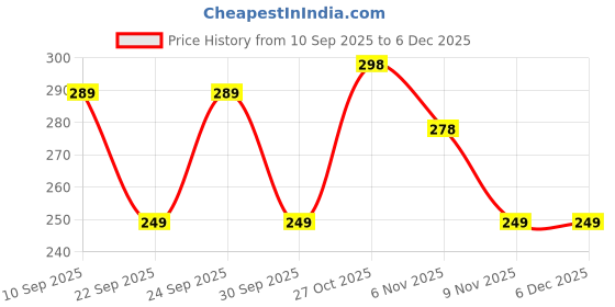 amazon.in masq By Q-One Floral 4 Layer, Reusable, with Ear Adjusters, Anti-Bacterial (BFE>99%) Embroidered Cotton Cloth Face Mask Combo for Women, Girls (,Black,Pack of 3) masq Price History Graph from 10 Sep 2025 to 5 Dec 2025