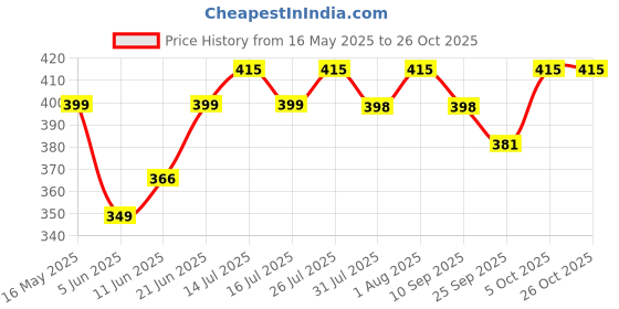 amazon.in masq by Q-one Handcrafted Canvas Embroidered Large Tote Bags for Women with Zip, College Bag for Girls, 100% Organic Cotton Tote Bag for Traveling & Daily Use masq Price History Graph from 16 May 2025 to 26 Oct 2025
