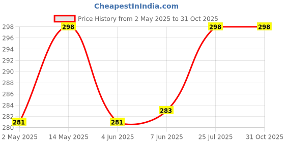 amazon.in masq By Q-One Hearts 4 Layer, Reusable, with Ear Adjusters, Anti-Bacterial (BFE>99%) Embroidered Cotton Cloth Face Mask Combo for Women, Girls (Purple-Pink-Peach, Pack of 3) masq Price History Graph from 2 May 2025 to 31 Oct 2025