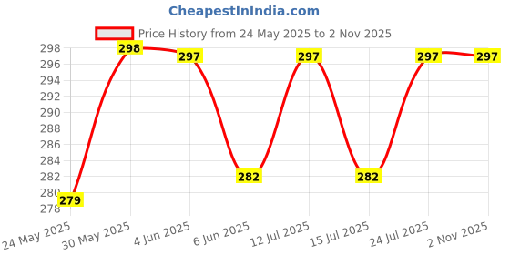 amazon.in masq By Q-One Lotus 4 Layer, Reusable, with Ear Adjusters, Anti-Bacterial (BFE>99%) Embroidered Linen Cotton Cloth Face Mask Combo for Women, Girls (White-Red-Beige) masq Price History Graph from 24 May 2025 to 2 Nov 2025