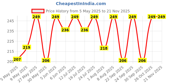 amazon.in masq By Q-One Sabre 4 Layer, Reusable, with Ear Adjusters, Anti-Bacterial (BFE>99%) Cotton Cloth Face Mask for Men, Boys (Pack of 2) masq Price History Graph from 5 May 2025 to 20 Nov 2025
