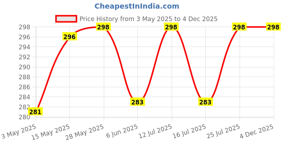 amazon.in masq By Q-One Spring 4 Layer, Reusable, with Ear Adjusters, Anti-Bacterial - BFE>99% Embroidered Cotton Cloth Face Mask For Women's, Girl's- Pack of 3, masq Price History Graph from 3 May 2025 to 4 Dec 2025