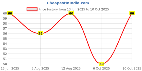 amazon.in by Rajasthan Aushdhalaya - 100ml - For Wet & Dry Cough - Non Drowsy Formula Price History Graph from 13 Jun 2025 to 10 Oct 2025