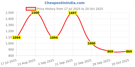 amazon.in bond street by Redtape Men's Walking Shoes bond street Price History Graph from 17 Jul 2025 to 19 Oct 2025